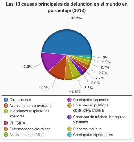 las 10 causes principales de defunction en el mundo