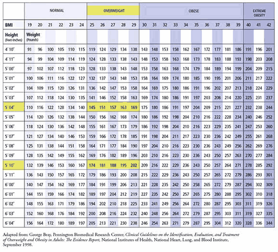 BMI table BMI table