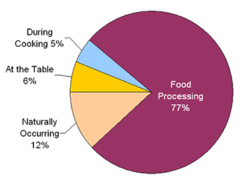 Where salt comes from in our diets. Where salt comes from in our diets.