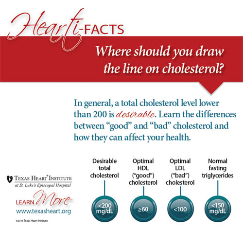 Cholesterol